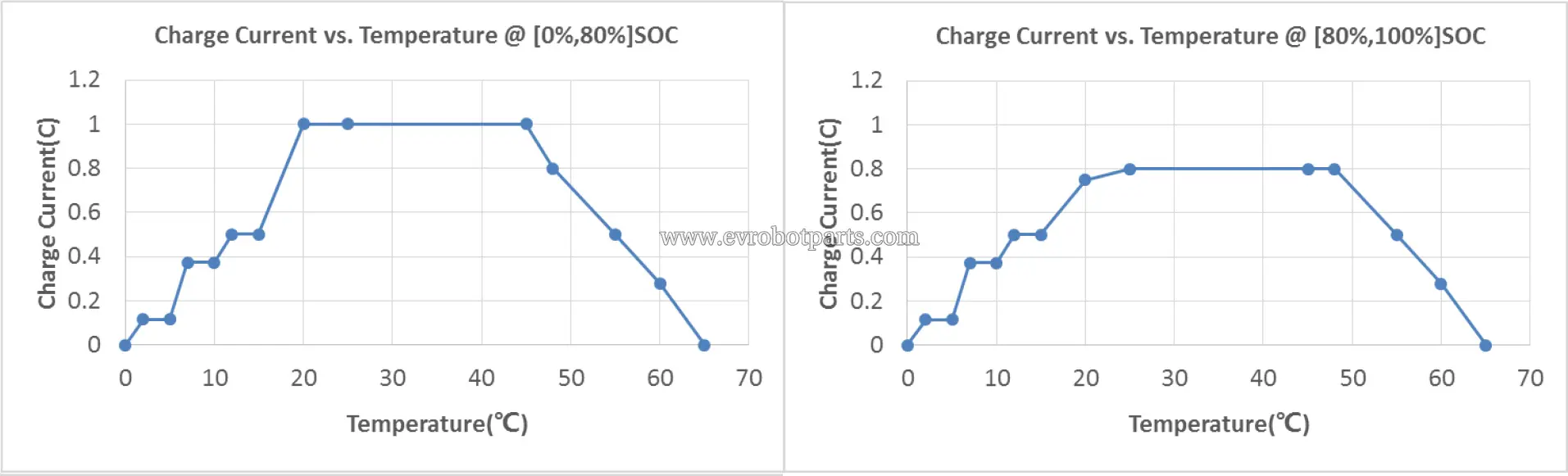 CATL 306Ah LiFePO4 cell charging current vs temperature performance curve chart, charge rate data under 0%-80% and 80%-100% SOC
