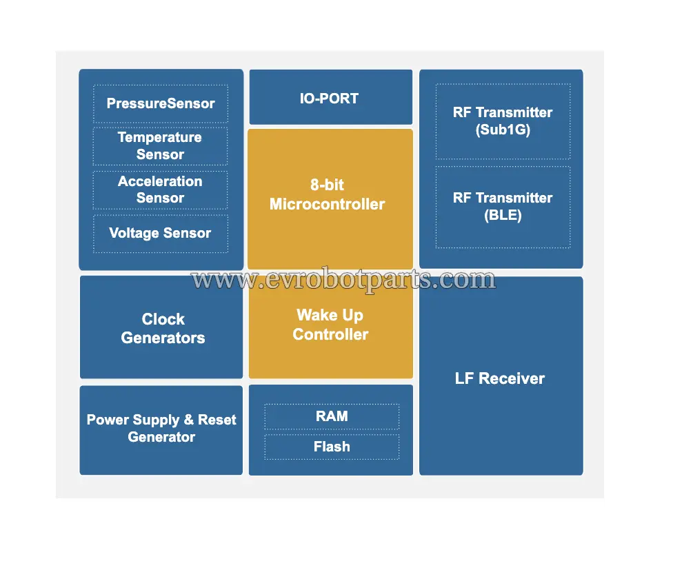 System architecture diagram showing integrated sensor modules including pressure, temperature, acceleration, and voltage sensors with microcontroller and wireless communication components